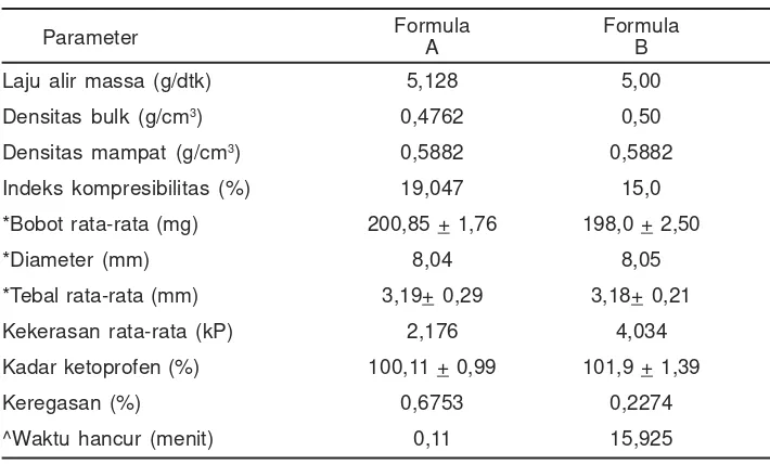 Tabel 2. Data evaluasi tablet ketoprofen formula A dan B