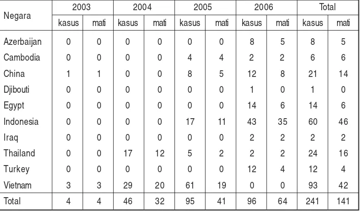 Tabel 1. Beberapa kasus infeksi Highly Pathogenic H5N1 Avian Influenza (HPAI)yang dilaporkan ke WHO sampai dengan bulan Agustus 2006.