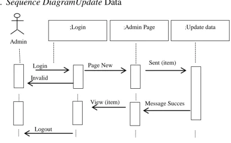 diagram  ini  menunjukkan  sejumlah  contoh  objek  dan  message  (pesan)  yang  diletakkan  diantara  objek-objek  ini  di  dalam  use  case,  berikut  gambar  sequence 