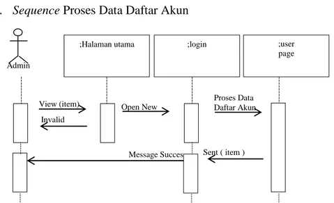 Gambar III.10.Sequence Diagram Proses Data Daftar Akun 