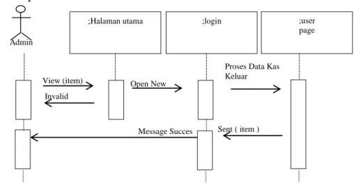 Gambar III.15.Sequence Diagram Proses Data Kas Keluar 