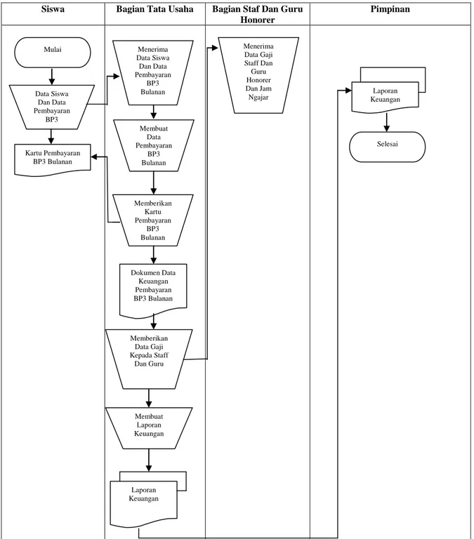 Gambar III.3. Flow Of DocumentPerancangan Sistem Informasi Akuntansi  Keuangan Pada SMA Negeri 1 Medan 