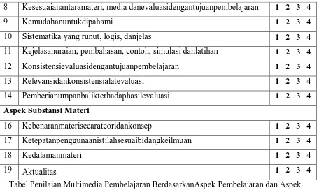 Tabel Penilaian Multimedia Pembelajaran BerdasarkanAspek Pembelajaran dan Aspek Substansi Materi (Wahono, 2006; Direktorat Menengah Umum, 2008) 