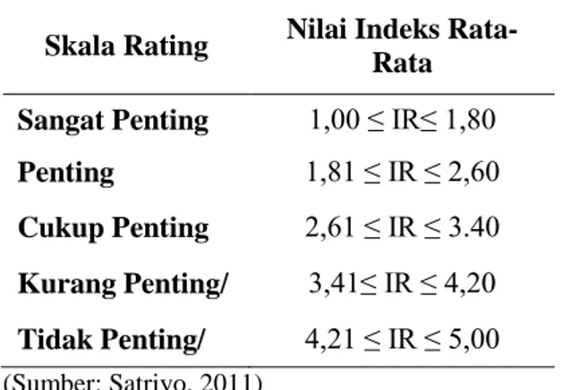 Tabel  klasifikasi  berdasarkan  skala  rating  pada  kuisioner  penelitian  dapat  dilihat  pada Tabel 1 berikut ini