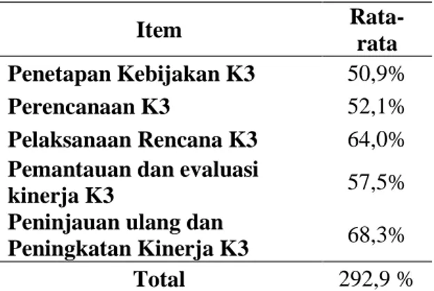 Tabel 2. Hasil Analisa Penerapan SMK3 oleh  Para Staf Proyek. 