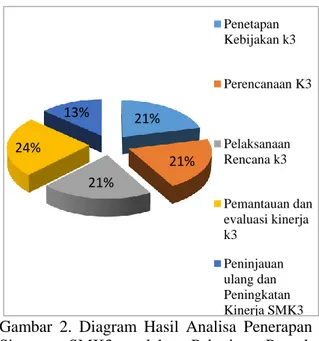 Tabel 3. Hasil Analisa Penerapan SMK3 oleh  Para Pekerja Proyek 