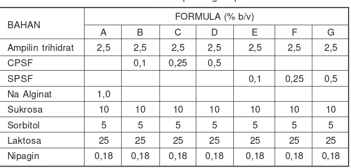 Tabel 1. Formula sirup kering ampisilin