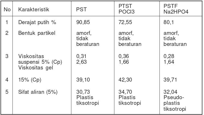 Tabel 2. Hasil pengamatan karakteristik pregel pati singkong fosfat