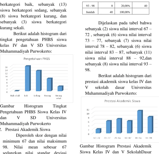 Gambar  Histogram  Tingkat  Pengetahuan  PHBS  Siswa  Kelas  IV  dan  V  SD  Universitas  Muhammadiyah Purwokerto 