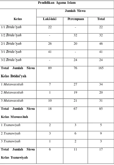 Tabel 4.3 Data Siswa Pendidik Agama Islam di Madrasah Tarbiatul Athfal Tahun 
