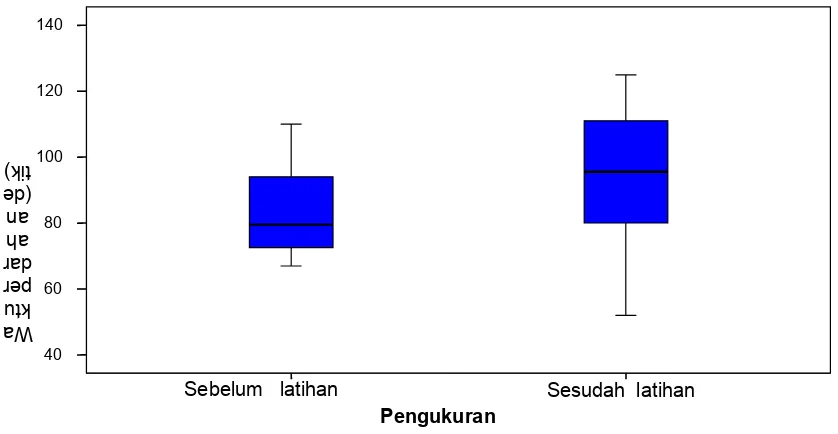 Gambar 1. Diagram  box-plot waktu perdarahan subyek penelitian sebelum dan setelah latihan fisik (n=20)