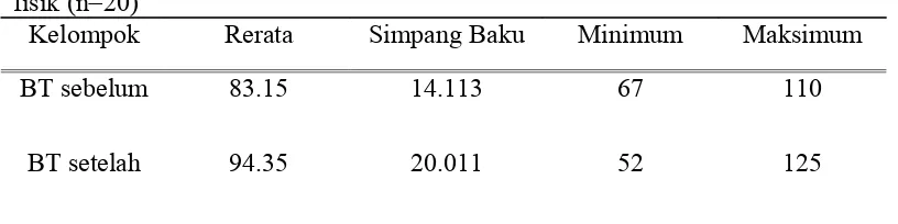 Tabel 1. Waktu perdarahan (detik) subyek penelitian sebelum dan setelah latihan 