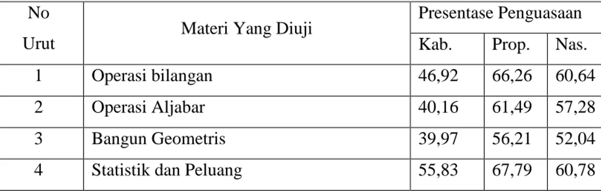 Tabel 1.1. Persentase Daya Serap Materi Soal Ujian Nasional SMP Negeri di           Kabupaten Ngawi Tahun Pelajaran 2014/2015: 