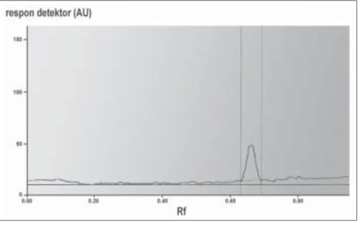 Gambar 6. Densitogram pseudoefedrina HCl dari sampel. Fase diam lempengkaca HPTLC silika gel Kieselguhr 60 F254 20 x 10 cm2, fase gerak campuranmetanol, ammonia, dan kloroform (40:2:30).