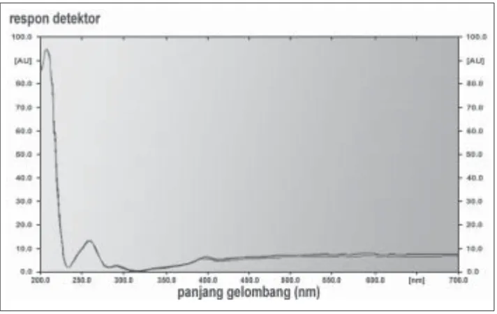 Gambar 7. Densitogram triprolidina HCl dari sampel. Fase diam lempeng kacaHPTLC silika gel Kieselguhr 60 F254 20 x 10 cm2, fase gerak campuran metanol,ammonia, dan kloroform (40:2:30).