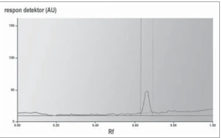 Gambar 3. Densitogram baku triprolidina HCl. Fase diam lempeng kaca HPTLCsilika gel Kieselguhr 60 F254, 20 x 10 cm2, fase gerak campuran metanol, amonia,dan kloroform (40:2:30)