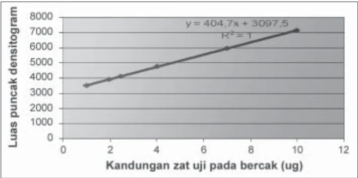 Tabel 4. Data dan perhitungan limit deteksi (LOD) dan limit kuantitasi (LOQ)pseudoefedrina HCl