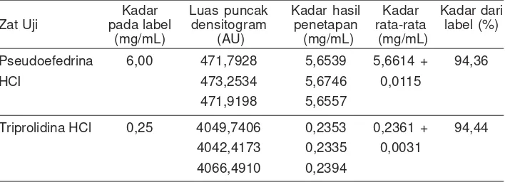 Tabel 5. Data dan perhitungan limit deteksi (LOD) dan limit kuantitasi (LOQ)triprolidina HCl