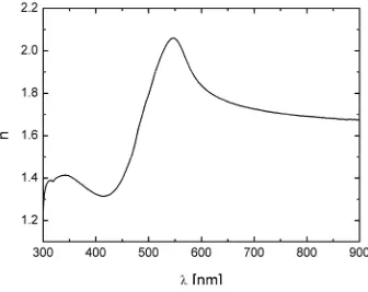 Gambar 14  Kurva dispersi indeks polimer MEH-PPV yang terdeposisi pada substrat 