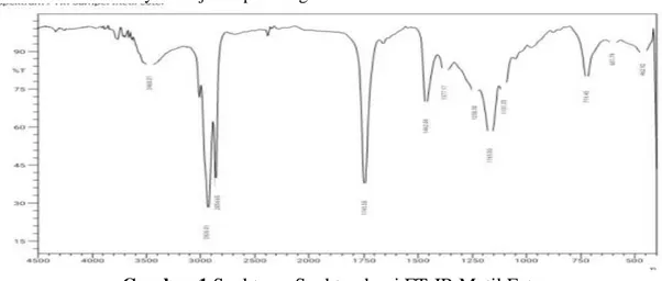 Gambar 2. Kromatogram Metil Ester Minyak Biji Kopi Gambar 1 Spektrum Spektroskopi FT-IR Metil Ester 