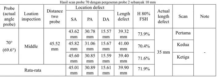 Tabel 3.2 menunjukkan hasil dari pergeseran probe 2  sebanyak 5 mm ke belakang dari 35.52 mm menjadi  40.52  mm  dengan  melakukan  scanning  di  bagian  midlle  pada  benda  uji