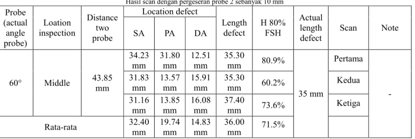 Tabel 3.5 menunjukkan hasil dari pergeseran probe 2  sebanyak  5  mm  ke  belakang  dari  33.85mm  menjadi  38.85  mm  dengan  melakukan  scanning  di  bagian  midlle  pada  benda  uji