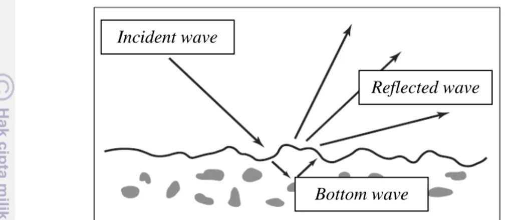 Gambar 5  Sketsa backscattering akustik dasar perairan yang disebabkan  kekasaran dari permukaan dan heterogenitas sedimen