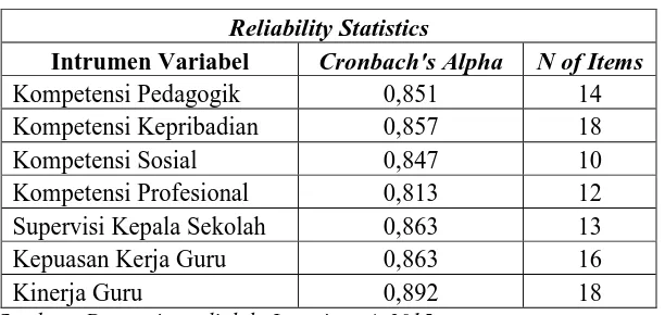 Tabel 3.9. Rangkuman Reliabilitas Seluruh Variabel