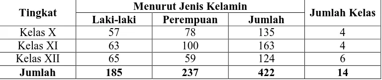 Tabel 4.1. Siswa SMA Negeri 1 Barumun Tengah Tahun Pelajaran 2014-2015