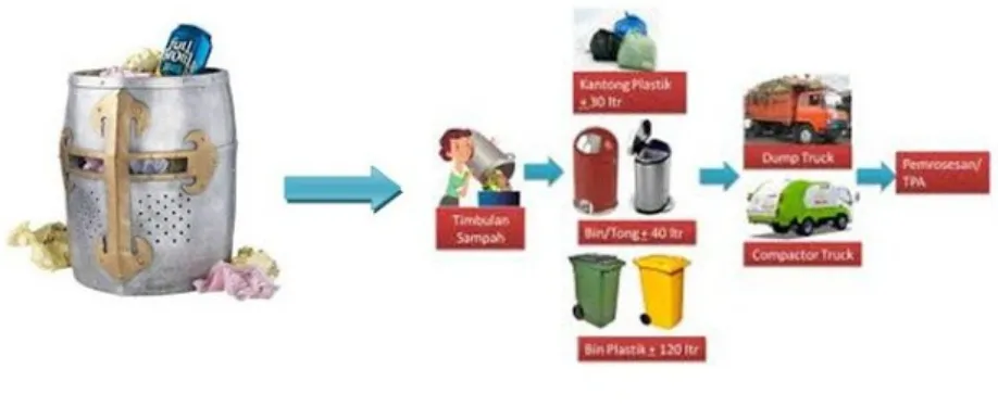 Gambar  dibawah  ini  menjelaskan  bagaimana  proses  pembuangan  sampah  dari  tempatpembuangan sampah sementara (TPSS) sampai dengan ke tempat pembuangan sampah (TPSU).