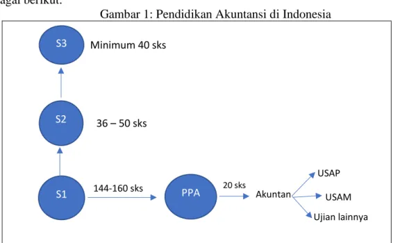 Gambar 1: Pendidikan Akuntansi di Indonesia 