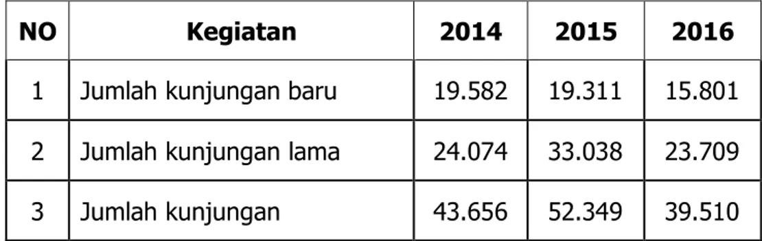 Tabel 2. Cakupan Kegiatan Rawat Jalan RSUD dr. H. Andi  Abdurrahman Noor Tahun 2014– 2016 