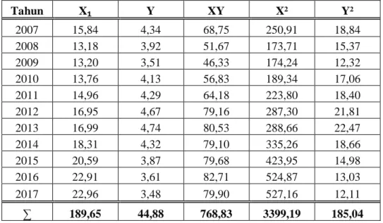Tabel 5. Data Penelitian Variabel X 1 Terhadap Variabel Y 