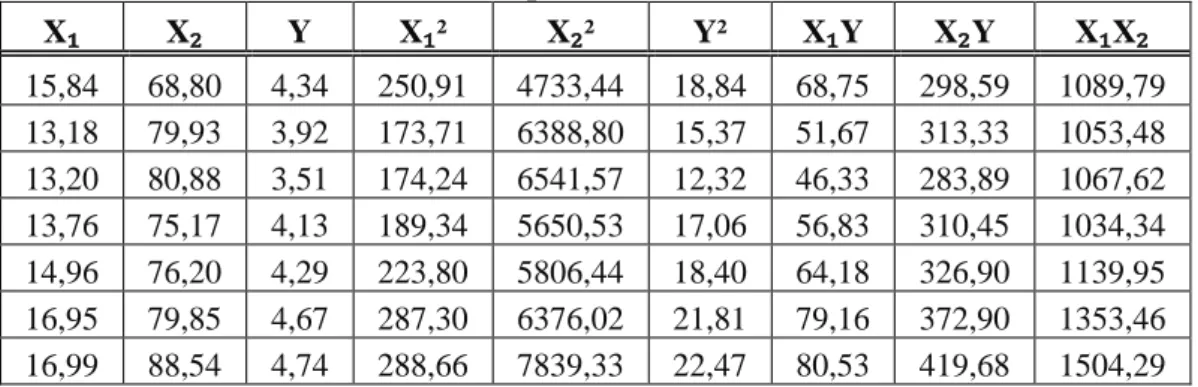 Tabel 7. Rekapitulasi Nilai Variabel X 1 , X 2 , dan Y 