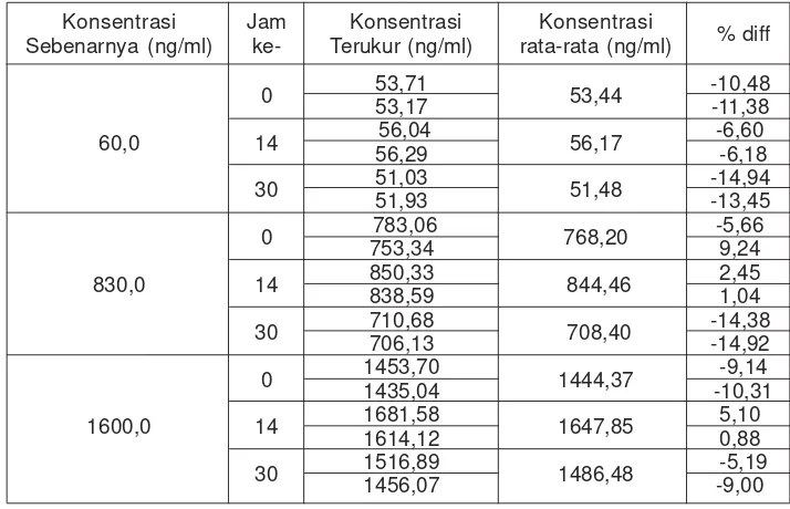 Tabel 4. Data uji stabilitas jangka panjang cilostazol dalam plasma in vitrodengan penambahan baku dalam