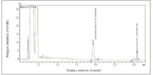 Gambar 1. Kromatogram ekstrak plasma dengan penambahan cilostazolkonsentrasi 2,0 µg/mL dan baku dalam pioglitazone 1,6 µg/mL.