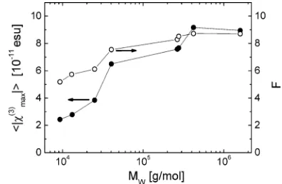 Figure 3. Spectra of the modulus 〈|�(3)|〉 (a) and phase angle � (b) ofthe third-order optical susceptibility �(3)(-3ω,ω,ω,ω) measured by THGversus harmonic laser wavelengths λL/3 for thin films of MEH-PPVs1, 3, 4, 6, and 8.