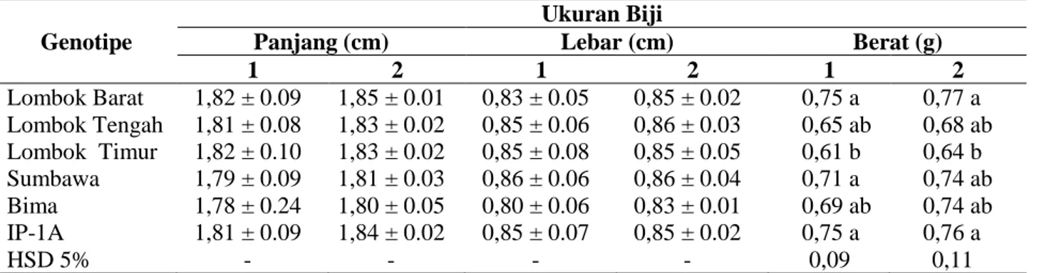 Tabel 2. Persentase bobot kernel  dan kandungan minyak biji jarak masing-  masing genotipe 