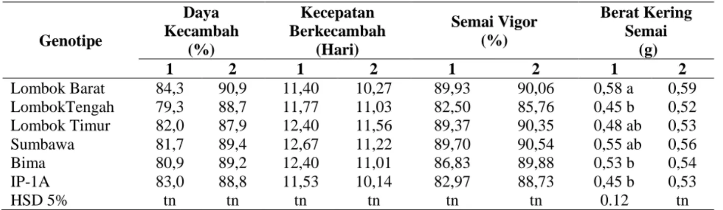 Tabel 3. Komponen viabilitas biji jarak pagar asal berbagai daerah di Nusa Tenggara Barat 