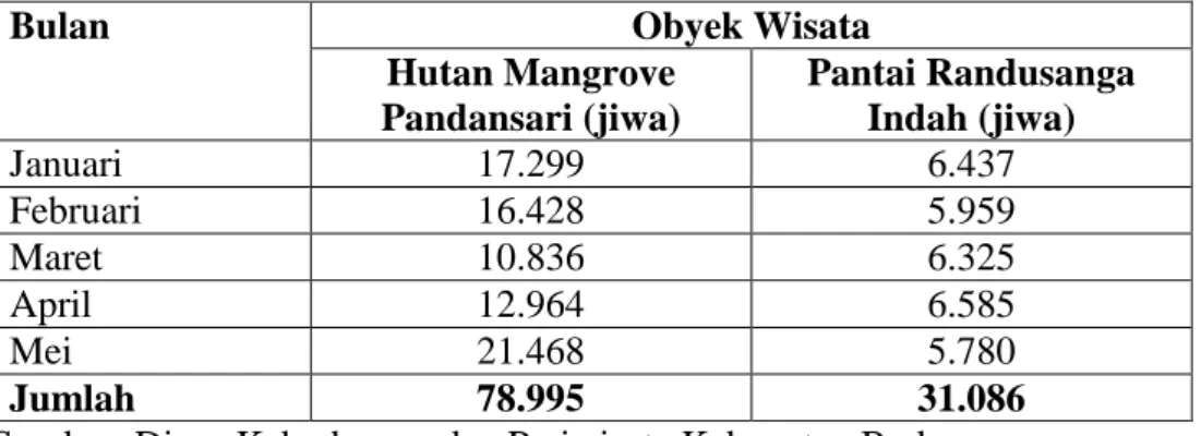 Tabel 1.1 Jumlah Pengunjung Obyek Wisata Hutan Mangrove Pandansari dan  Pantai Randusanga Indah 