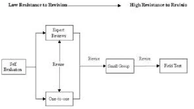 Gambar 1. Alur Desain formative evaluation (Tessmer, 1993) 