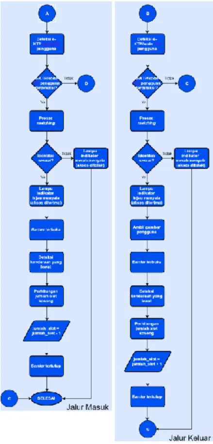 Gambar 3.3.2 Flowchart kerja sistem(2) 