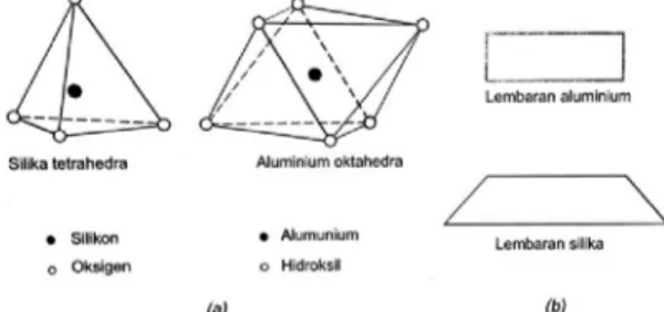 Gambar 1.(a) Lembaran-lembaran silika tetrahedral dan alumunium oktahedra, (b) Skema lembaran  alumunium oktahedra dan silika tetrahedral 