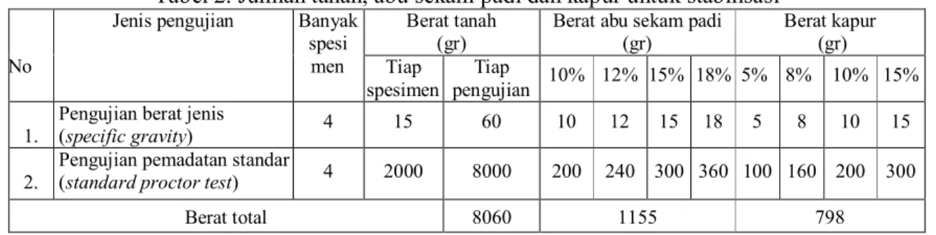 Tabel 2. Jumlah tanah, abu sekam padi dan kapur untuk stabilisasi 
