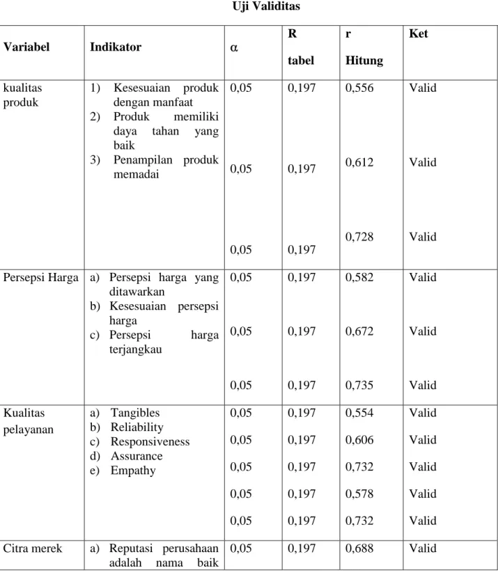 Tabel 4.9  Uji Validitas  Variabel  Indikator  R  tabel  r  Hitung  Ket  kualitas  produk  1)  Kesesuaian  produk dengan manfaat  2)  Produk  memiliki 