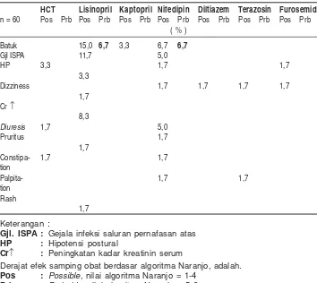 Tabel 5. Persentase dan derajat efek samping obat anti-hipertensi dalamkelompok obat