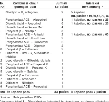 Tabel 3. Kombinasi obat yang potensial berinteraksi pada pasien hipertensiusia lanjut rawat jalan RS Dr