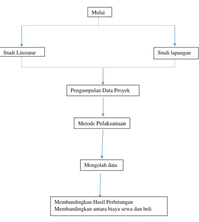 Gambar 3.2 Bagan Alur (Flowchart) 