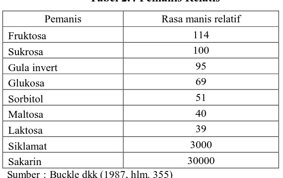 Tabel 2.4 Pemanis Relatis 