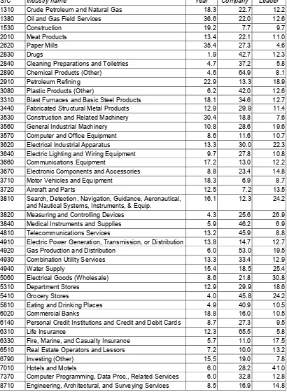 Table 2.  Incremental explanatory power (Incremental R2) from adding each variable to the regression model, using ROA as the dependent variable.